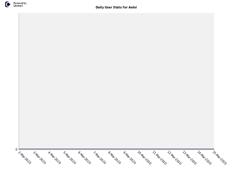 Daily User Stats for Aeloi